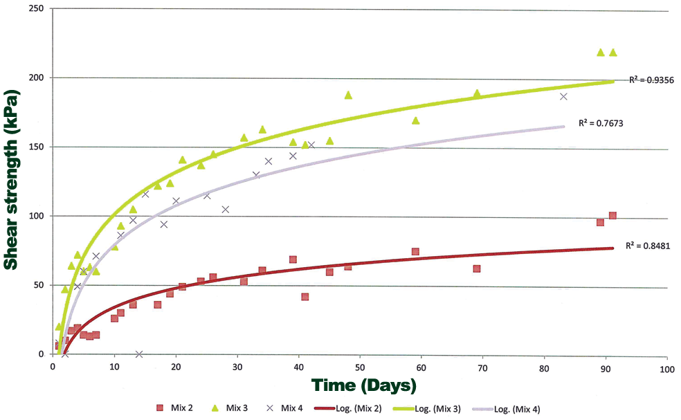 Bentonite Cement Mix Graph