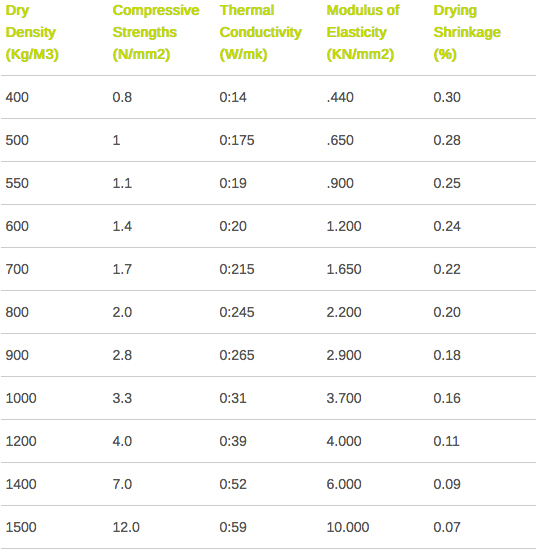 Specs – Typical Properties of Foamed Concrete